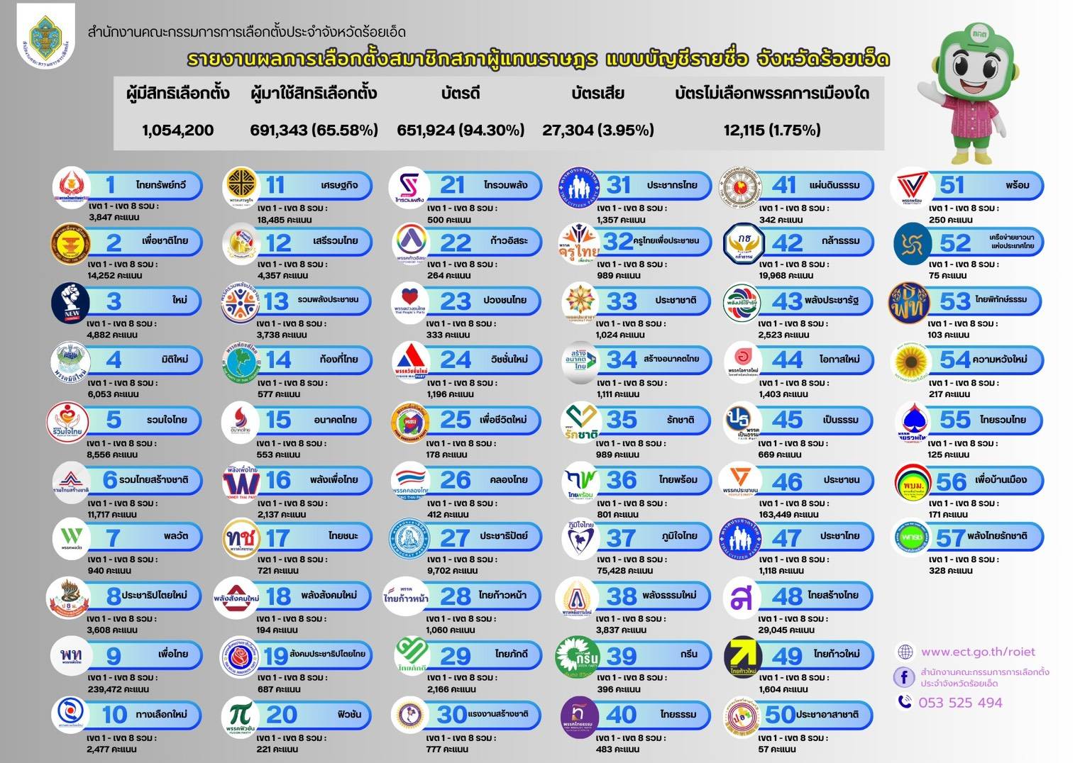 ผลการนับคะแนนการเลือกตั้งสมาชิกสภาผู้แทนราษฎรและการออกเสียงประชามติ จังหวัดร้อยเอ็ด